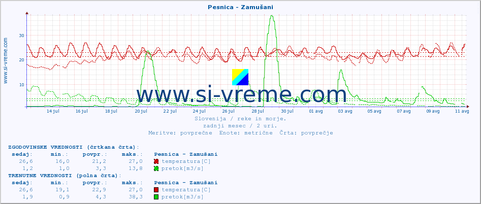 POVPREČJE :: Pesnica - Zamušani :: temperatura | pretok | višina :: zadnji mesec / 2 uri.