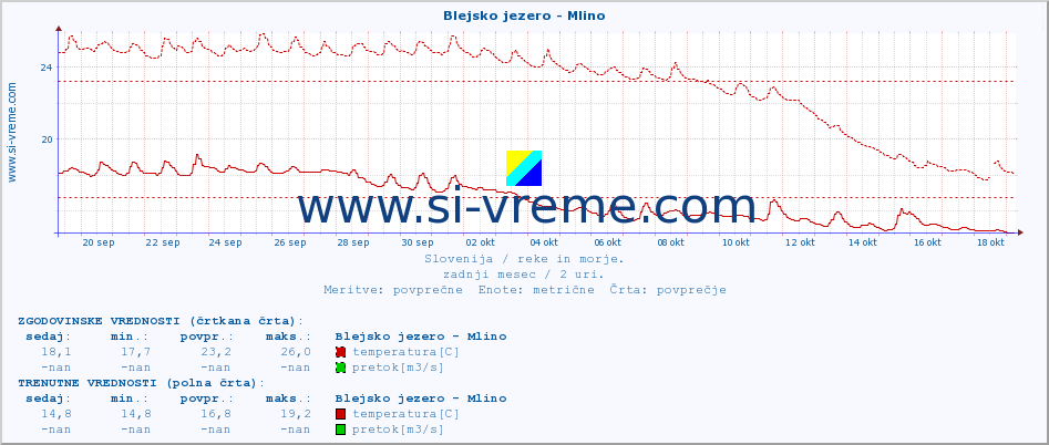 POVPREČJE :: Blejsko jezero - Mlino :: temperatura | pretok | višina :: zadnji mesec / 2 uri.