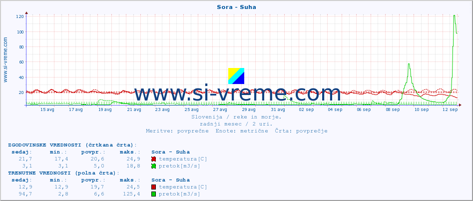 POVPREČJE :: Sora - Suha :: temperatura | pretok | višina :: zadnji mesec / 2 uri.