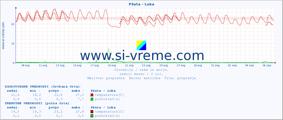 POVPREČJE :: Pšata - Loka :: temperatura | pretok | višina :: zadnji mesec / 2 uri.