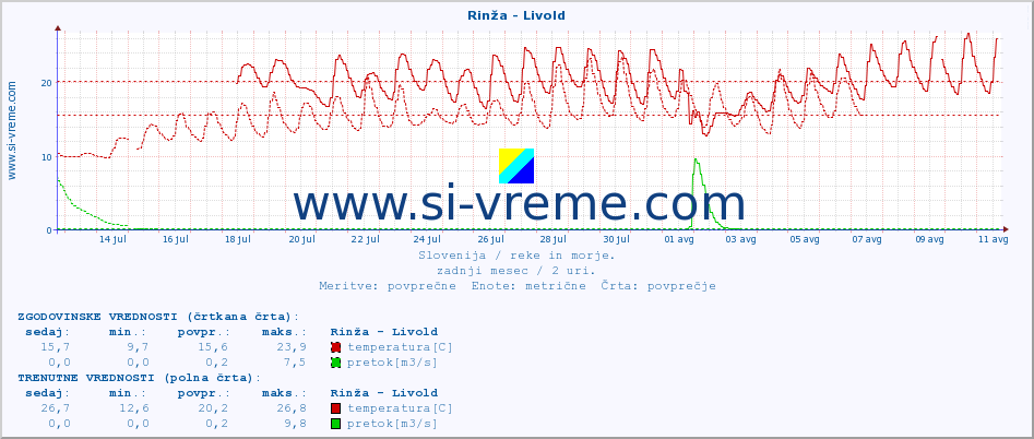 POVPREČJE :: Rinža - Livold :: temperatura | pretok | višina :: zadnji mesec / 2 uri.