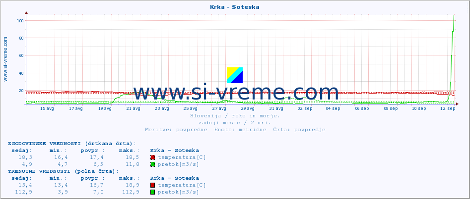 POVPREČJE :: Krka - Soteska :: temperatura | pretok | višina :: zadnji mesec / 2 uri.