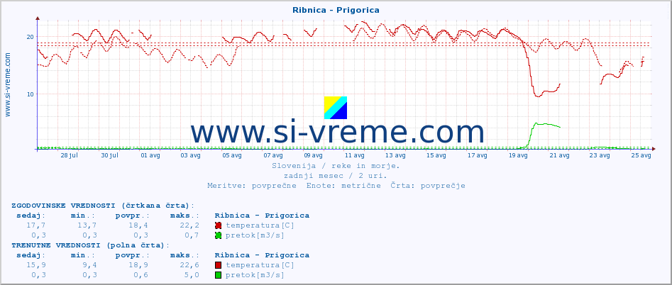 POVPREČJE :: Ribnica - Prigorica :: temperatura | pretok | višina :: zadnji mesec / 2 uri.