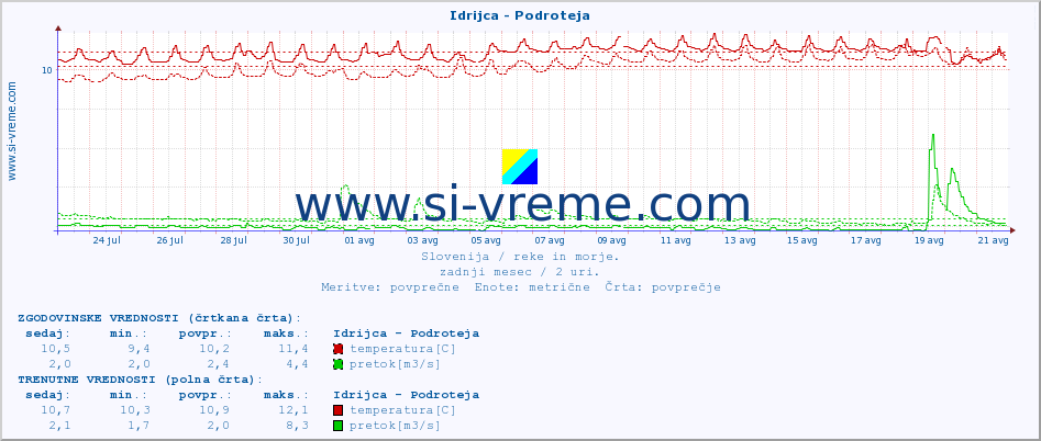 POVPREČJE :: Idrijca - Podroteja :: temperatura | pretok | višina :: zadnji mesec / 2 uri.