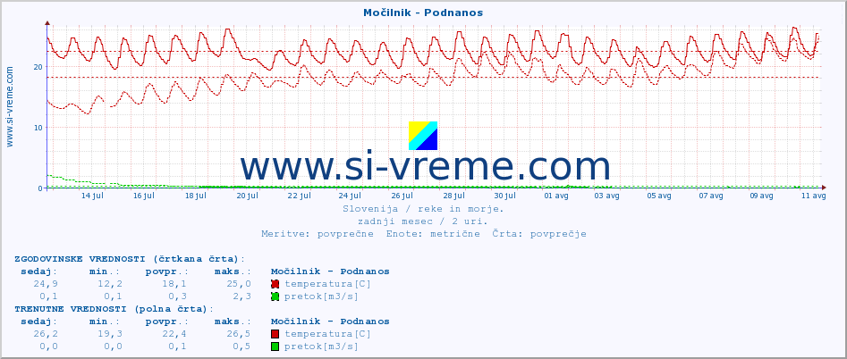 POVPREČJE :: Močilnik - Podnanos :: temperatura | pretok | višina :: zadnji mesec / 2 uri.