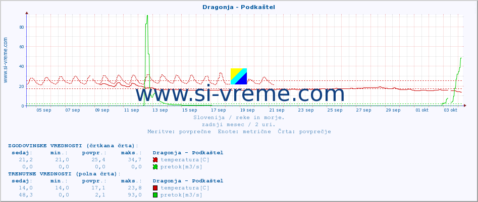 POVPREČJE :: Dragonja - Podkaštel :: temperatura | pretok | višina :: zadnji mesec / 2 uri.