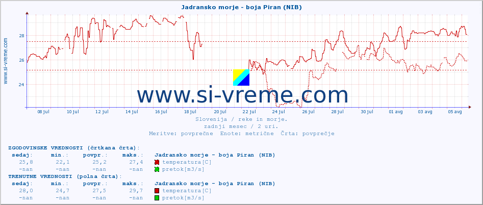 POVPREČJE :: Jadransko morje - boja Piran (NIB) :: temperatura | pretok | višina :: zadnji mesec / 2 uri.