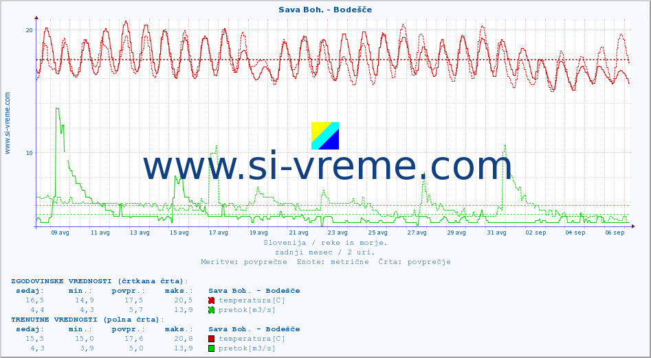 POVPREČJE :: Sava Boh. - Bodešče :: temperatura | pretok | višina :: zadnji mesec / 2 uri.