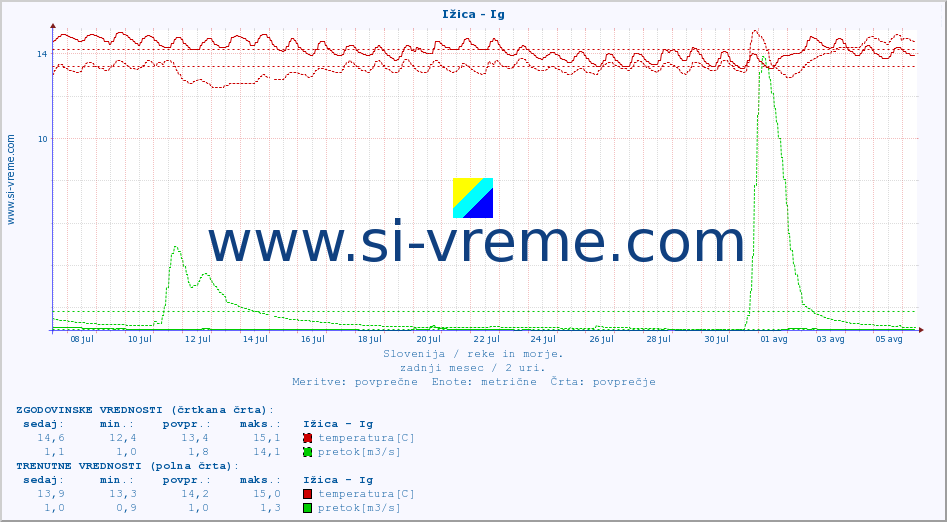 POVPREČJE :: Ižica - Ig :: temperatura | pretok | višina :: zadnji mesec / 2 uri.