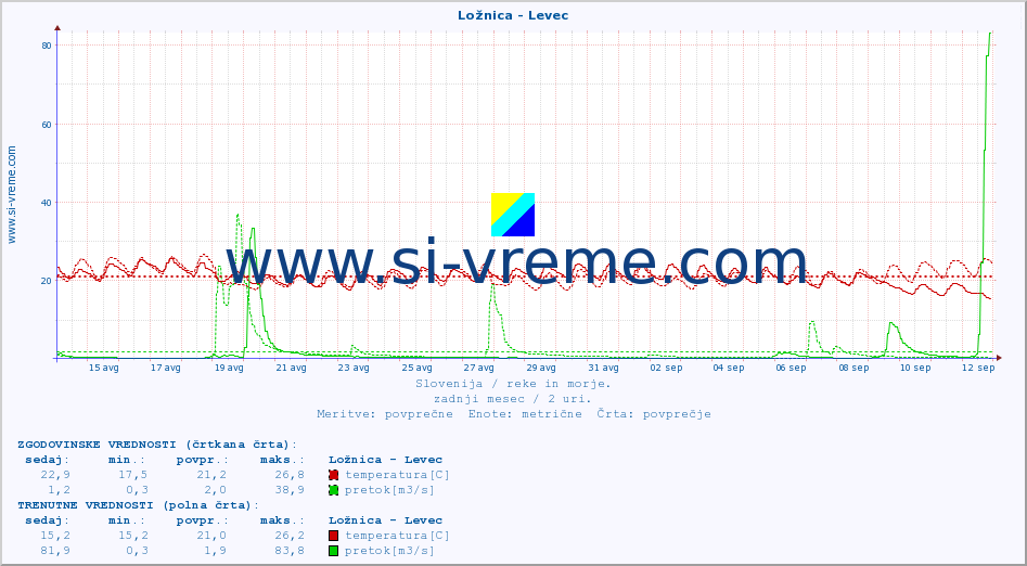 POVPREČJE :: Ložnica - Levec :: temperatura | pretok | višina :: zadnji mesec / 2 uri.