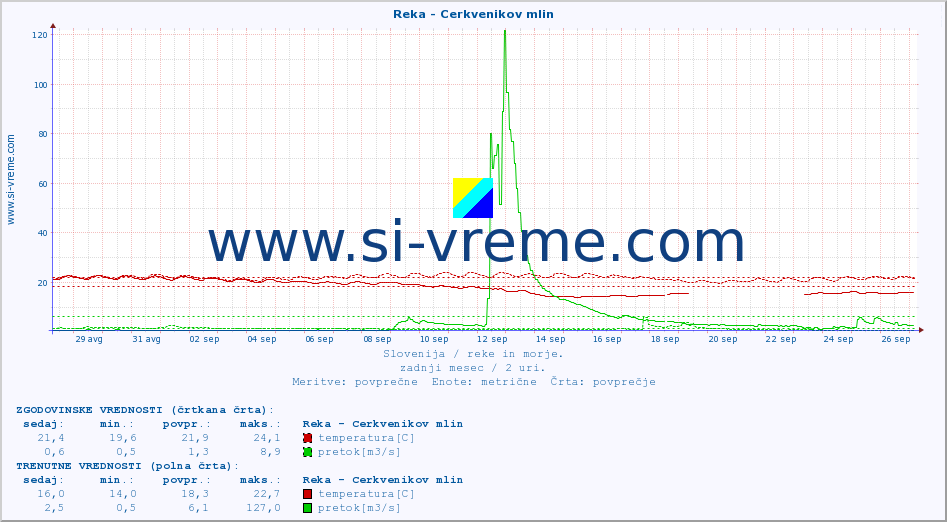 POVPREČJE :: Reka - Cerkvenikov mlin :: temperatura | pretok | višina :: zadnji mesec / 2 uri.