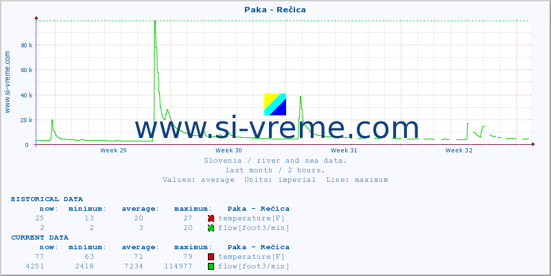  :: Paka - Rečica :: temperature | flow | height :: last month / 2 hours.