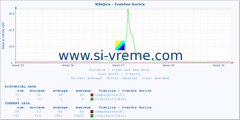  :: Višnjica - Ivančna Gorica :: temperature | flow | height :: last month / 2 hours.