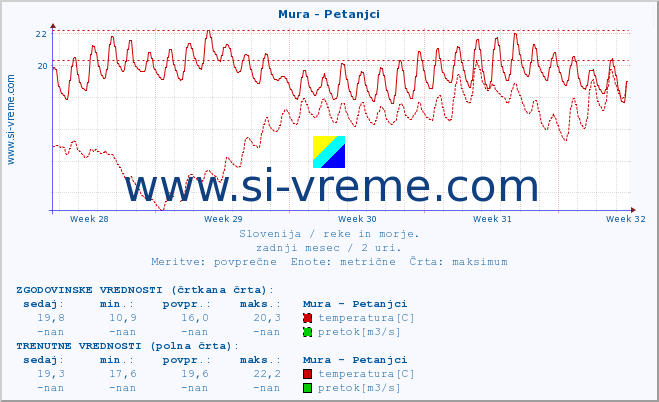 POVPREČJE :: Mura - Petanjci :: temperatura | pretok | višina :: zadnji mesec / 2 uri.