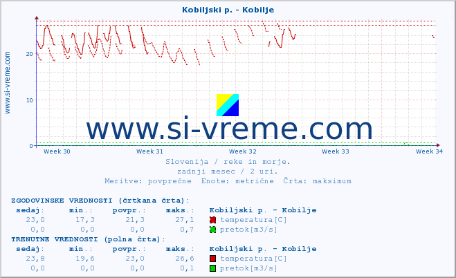 POVPREČJE :: Kobiljski p. - Kobilje :: temperatura | pretok | višina :: zadnji mesec / 2 uri.