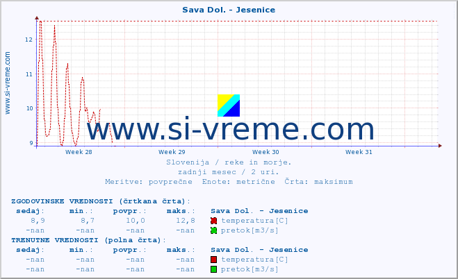 POVPREČJE :: Sava Dol. - Jesenice :: temperatura | pretok | višina :: zadnji mesec / 2 uri.