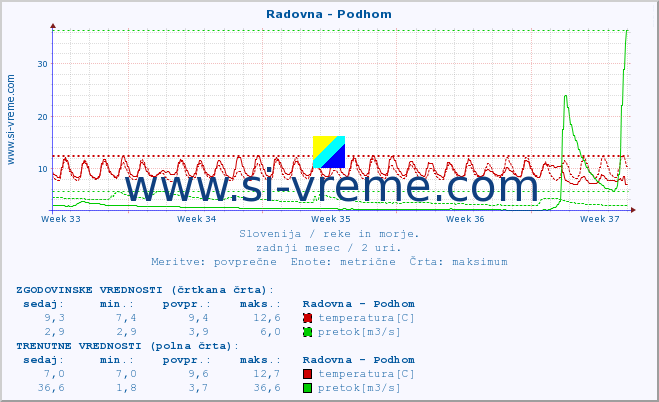 POVPREČJE :: Radovna - Podhom :: temperatura | pretok | višina :: zadnji mesec / 2 uri.