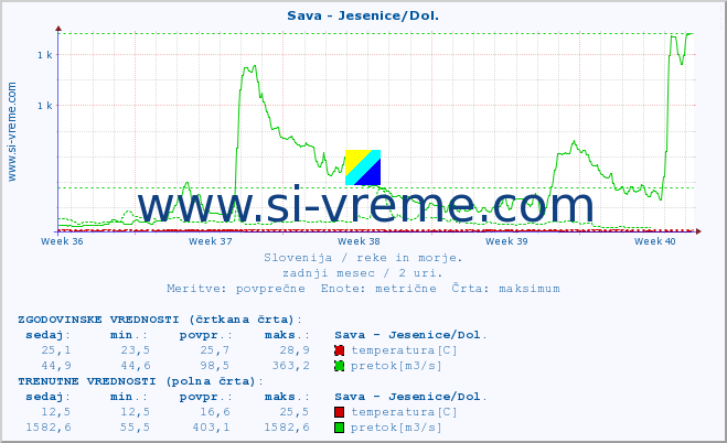 POVPREČJE :: Sava - Jesenice/Dol. :: temperatura | pretok | višina :: zadnji mesec / 2 uri.