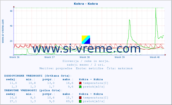 POVPREČJE :: Kokra - Kokra :: temperatura | pretok | višina :: zadnji mesec / 2 uri.