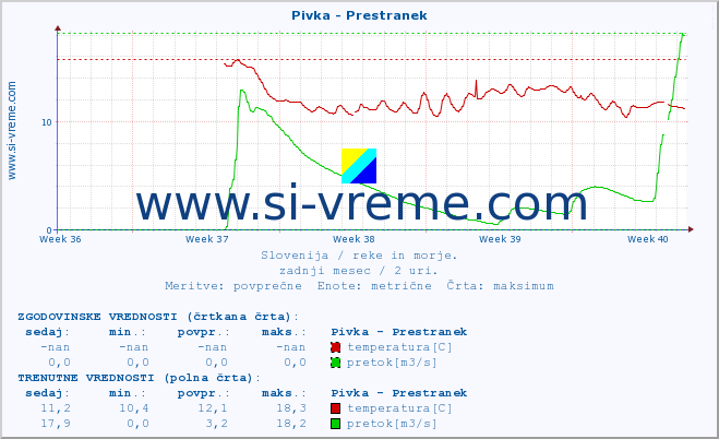 POVPREČJE :: Pivka - Prestranek :: temperatura | pretok | višina :: zadnji mesec / 2 uri.