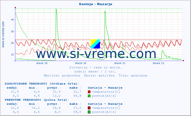 POVPREČJE :: Savinja - Nazarje :: temperatura | pretok | višina :: zadnji mesec / 2 uri.