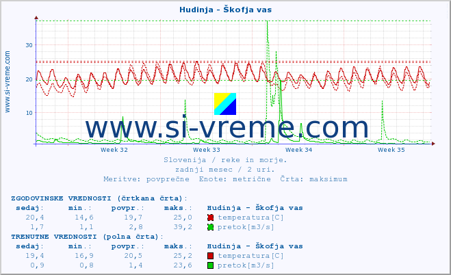 POVPREČJE :: Hudinja - Škofja vas :: temperatura | pretok | višina :: zadnji mesec / 2 uri.