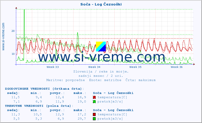 POVPREČJE :: Soča - Log Čezsoški :: temperatura | pretok | višina :: zadnji mesec / 2 uri.