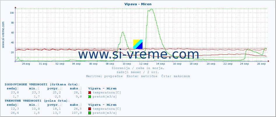 POVPREČJE :: Vipava - Miren :: temperatura | pretok | višina :: zadnji mesec / 2 uri.