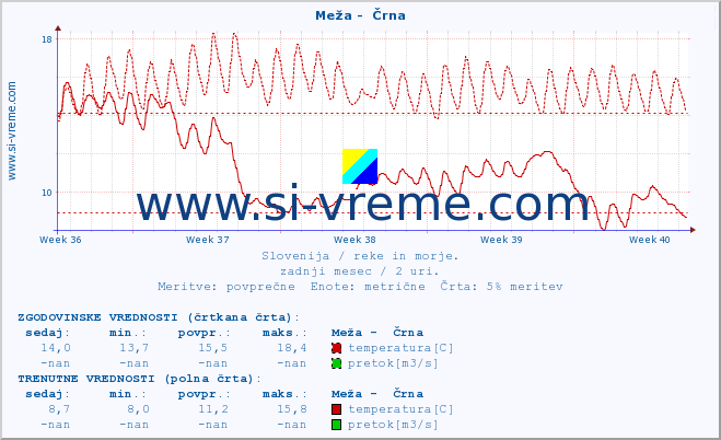 POVPREČJE :: Meža -  Črna :: temperatura | pretok | višina :: zadnji mesec / 2 uri.