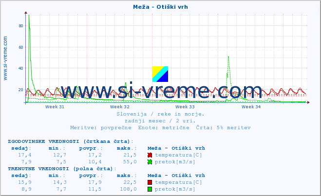 POVPREČJE :: Meža - Otiški vrh :: temperatura | pretok | višina :: zadnji mesec / 2 uri.