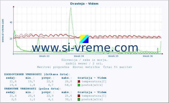 POVPREČJE :: Dravinja - Videm :: temperatura | pretok | višina :: zadnji mesec / 2 uri.