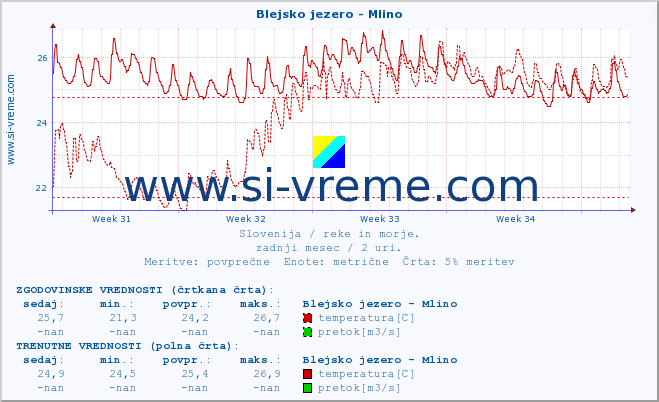 POVPREČJE :: Blejsko jezero - Mlino :: temperatura | pretok | višina :: zadnji mesec / 2 uri.