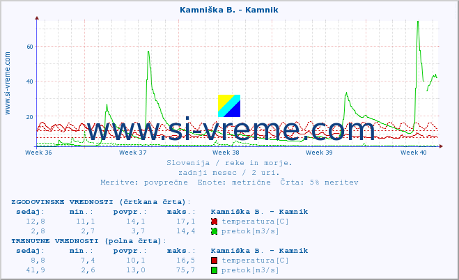 POVPREČJE :: Kamniška B. - Kamnik :: temperatura | pretok | višina :: zadnji mesec / 2 uri.