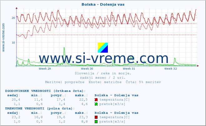 POVPREČJE :: Bolska - Dolenja vas :: temperatura | pretok | višina :: zadnji mesec / 2 uri.