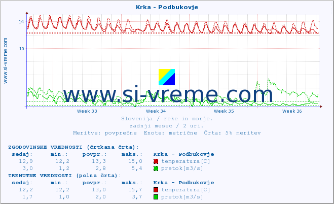 POVPREČJE :: Krka - Podbukovje :: temperatura | pretok | višina :: zadnji mesec / 2 uri.