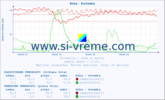 POVPREČJE :: Krka - Soteska :: temperatura | pretok | višina :: zadnji mesec / 2 uri.