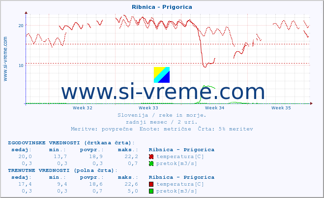 POVPREČJE :: Ribnica - Prigorica :: temperatura | pretok | višina :: zadnji mesec / 2 uri.