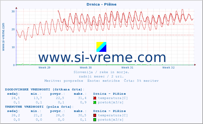 POVPREČJE :: Drnica - Pišine :: temperatura | pretok | višina :: zadnji mesec / 2 uri.