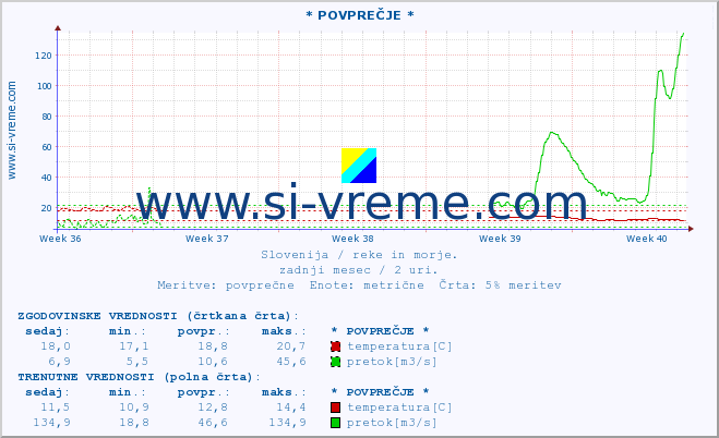 POVPREČJE :: * POVPREČJE * :: temperatura | pretok | višina :: zadnji mesec / 2 uri.