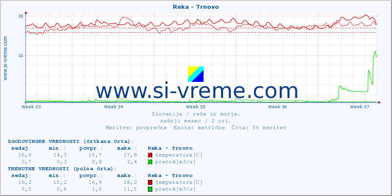 POVPREČJE :: Reka - Trnovo :: temperatura | pretok | višina :: zadnji mesec / 2 uri.