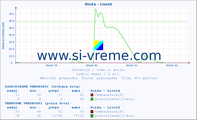 POVPREČJE :: Rinža - Livold :: temperatura | pretok | višina :: zadnji mesec / 2 uri.