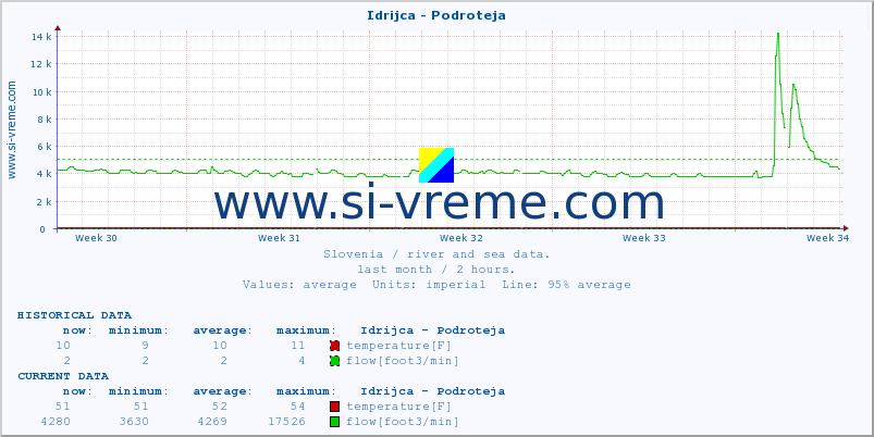  :: Idrijca - Podroteja :: temperature | flow | height :: last month / 2 hours.