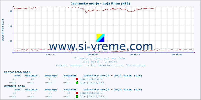  :: Jadransko morje - boja Piran (NIB) :: temperature | flow | height :: last month / 2 hours.