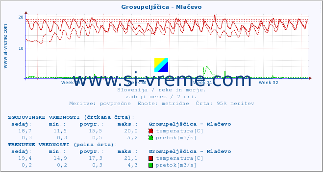 POVPREČJE :: Grosupeljščica - Mlačevo :: temperatura | pretok | višina :: zadnji mesec / 2 uri.