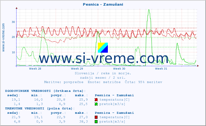 POVPREČJE :: Pesnica - Zamušani :: temperatura | pretok | višina :: zadnji mesec / 2 uri.