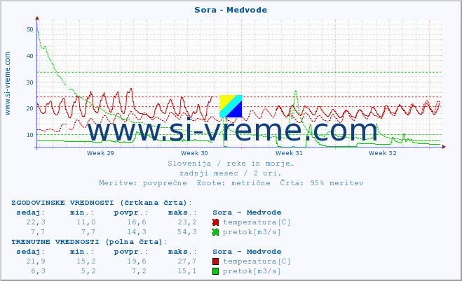 POVPREČJE :: Sora - Medvode :: temperatura | pretok | višina :: zadnji mesec / 2 uri.