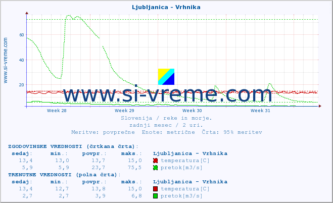 POVPREČJE :: Ljubljanica - Vrhnika :: temperatura | pretok | višina :: zadnji mesec / 2 uri.