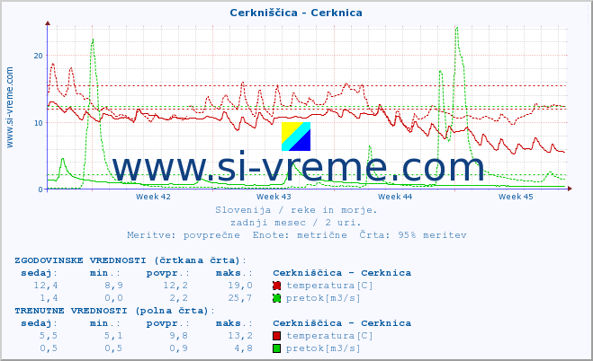 POVPREČJE :: Cerkniščica - Cerknica :: temperatura | pretok | višina :: zadnji mesec / 2 uri.