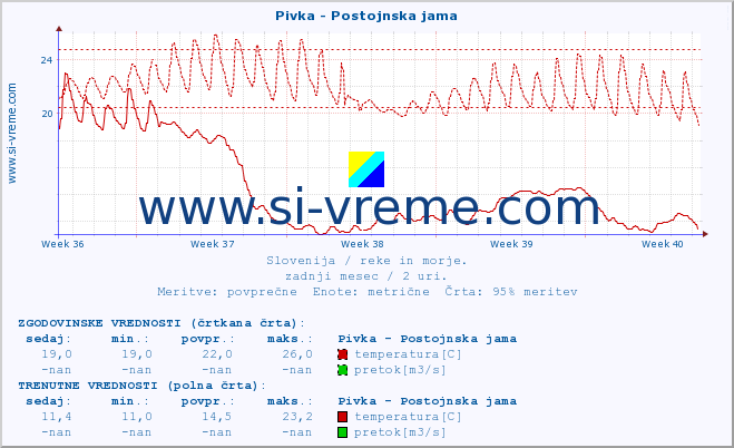 POVPREČJE :: Pivka - Postojnska jama :: temperatura | pretok | višina :: zadnji mesec / 2 uri.