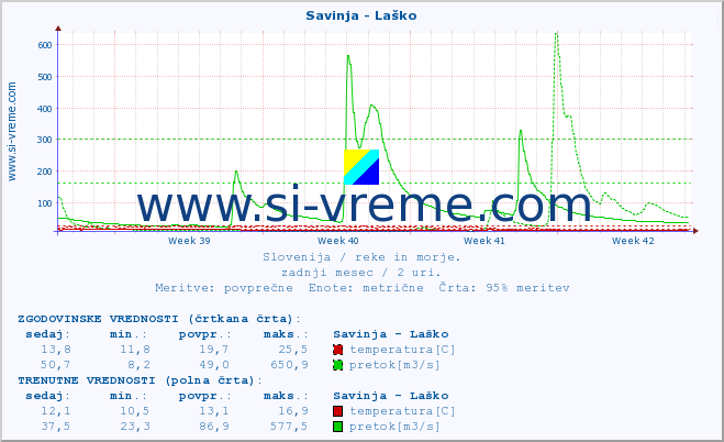 POVPREČJE :: Savinja - Laško :: temperatura | pretok | višina :: zadnji mesec / 2 uri.